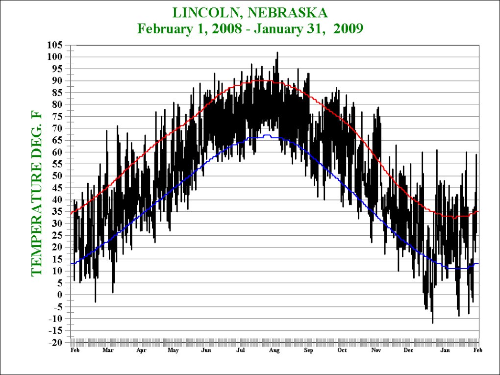 Feb.2008-Jan.2009 Temperatures