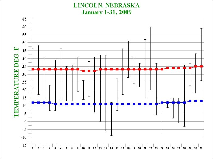 January 2009 Lincoln Temperatures