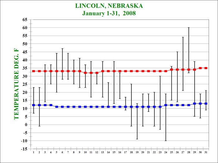January 2008 tempeartures